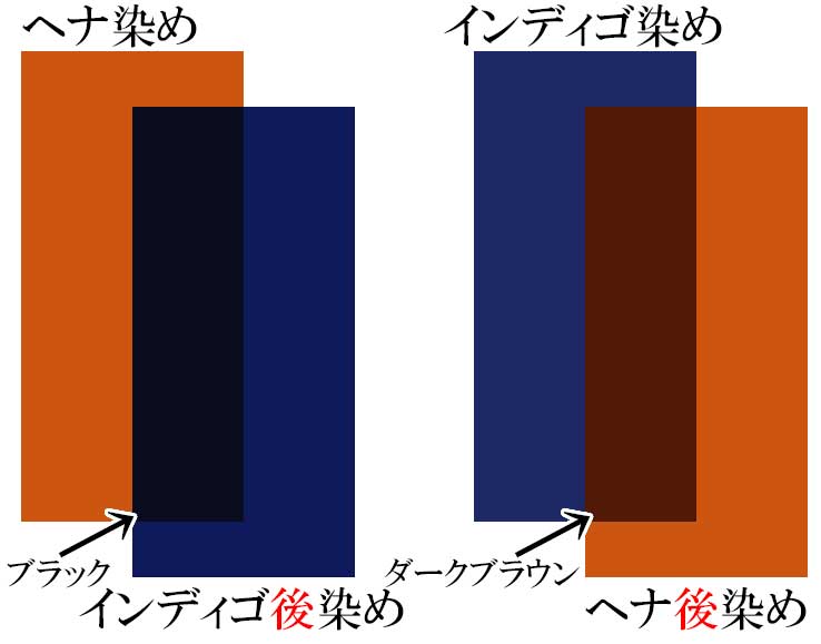 発想逆転！先にインディゴで染め、ヘナで後染めする！